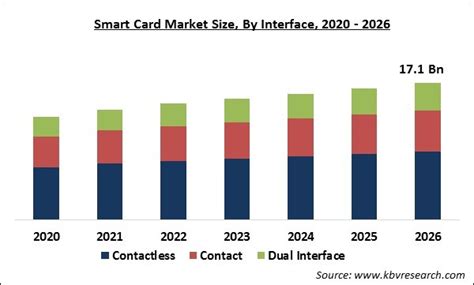 Smart Cards Market Size, Trends & Industry Statistics, 2033